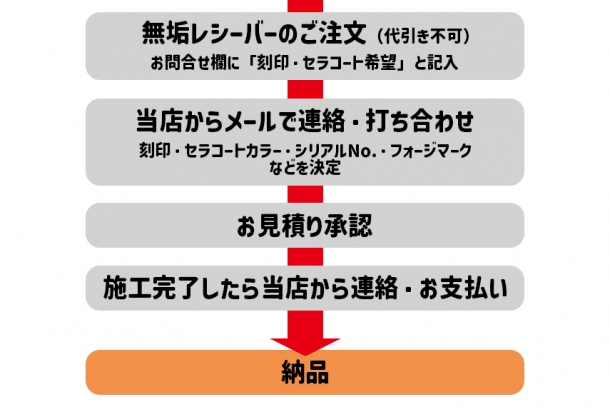 MWS80%レシーバー注文の流れ
