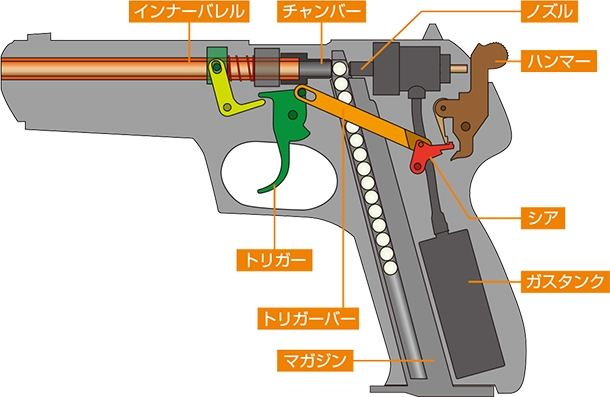 ノンブローバックガスガン